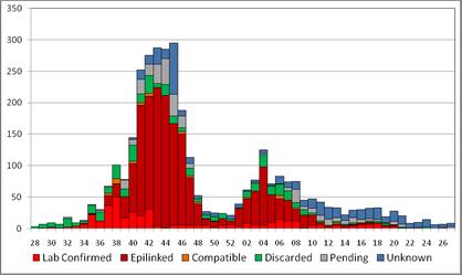 Notified cases of measles by week of onset & final classification Namibia; N=3415; wk