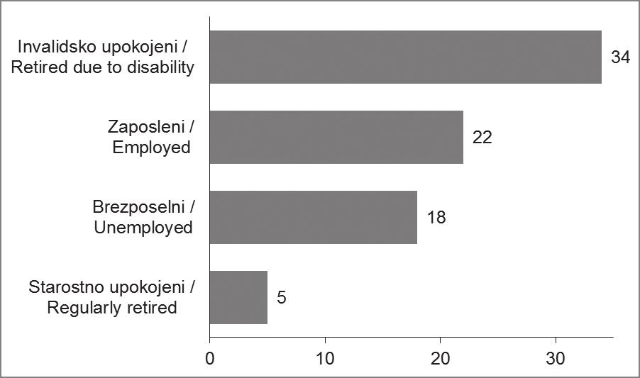 Slika 1: Razporeditev anketiranih oseb glede vračanja v delovni proces. Figure 1: Distribution of responders regarding return to work. še vedno opravljalo enako delo kot pred možgansko poškodbo.