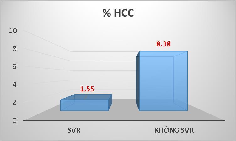 khả năng phát triển HCC cao hơn (8,38%)