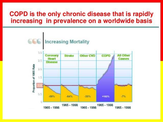 COPD Incidence: The Global Burden of Disease Study reports a prevalence of 251 million cases of COPD globally in 2016. Globally, it is estimated that 3.