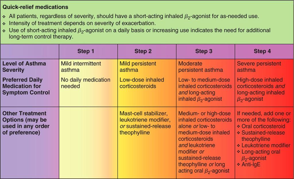 Insert Figure 13-1 Figure 13 1: Stepwise Approach to Asthma Management Based on Level of Asthma