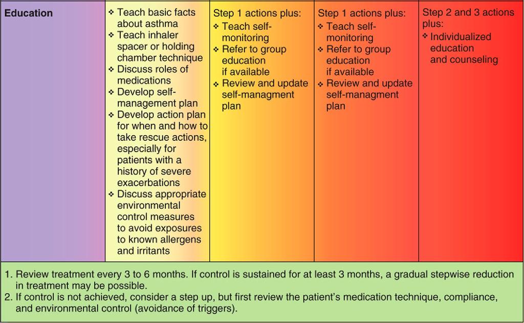 Figure 13 1 : Stepwise Approach to Asthma Management Based on Level of Asthma Severity