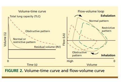 Spirometry and Volume-Time Curve Al-Ashkar et