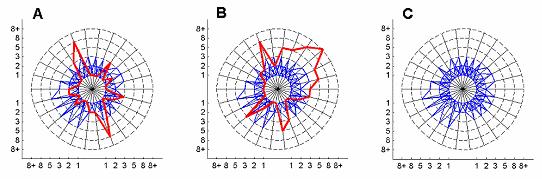 Figure 2. This plot shows subjects performance profiles in polar coordinates.