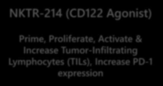 Activate & Increase Tumor-Infiltrating Lymphocytes (TILs), Increase