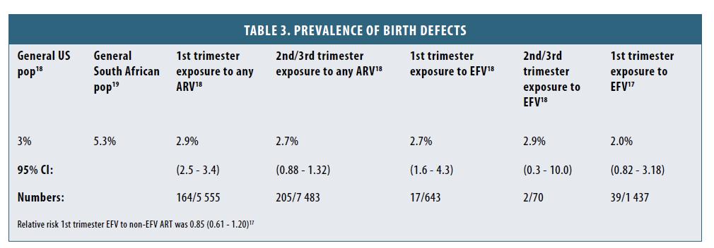 EFZ and birth defects Neural tube defects South African general population estimate = 0.23-0.36% Meta-analysis (2011) = 0.07% (95% CI = 0.002-0.