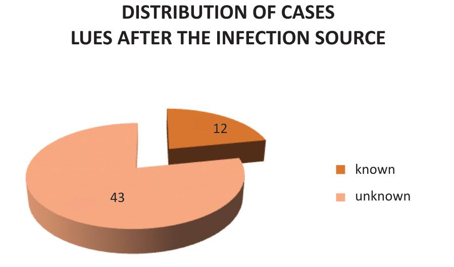 1. Syphilis cases by age groups Fig. 2. Repartizarea cazurilor de lues dupã sursa de infecþie erau cazuri de lues recent, iar 19 cazuri de formã tardivã.