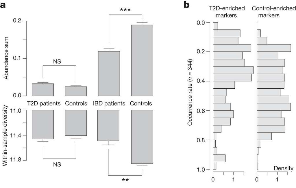 Gut microbiota of T2D patients show a moderate degree of dysbiosis 3,2 +/- 0.
