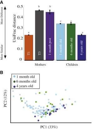 Figure 4 High Between-Individual Microbial Diversity in T3 Persists in the Women Postpartum and Is Observed in Their