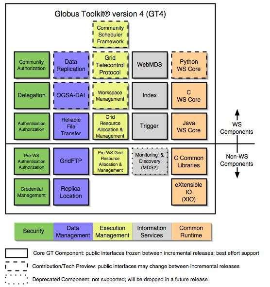 Essential background is contained in the papers Anatomy of the Grid and Physiology of the Grid : The Anatomy of the Grid: Enabling Scalable Virtual Organizations. I. Foster, C. Kesselman, S. Tuecke.
