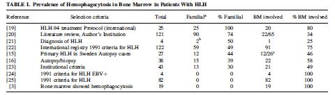 both primary HLH and secondary forms of HLH Used in combination with