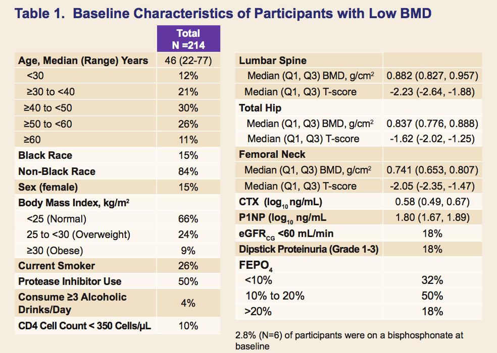 Bone Changes with TAF Switching from TDF to TAF in HIV Infected Adults with Low BMD: A Pooled Analysis Objectives: Determine the % BMD change and T score change at the lumbar spine and total hip over