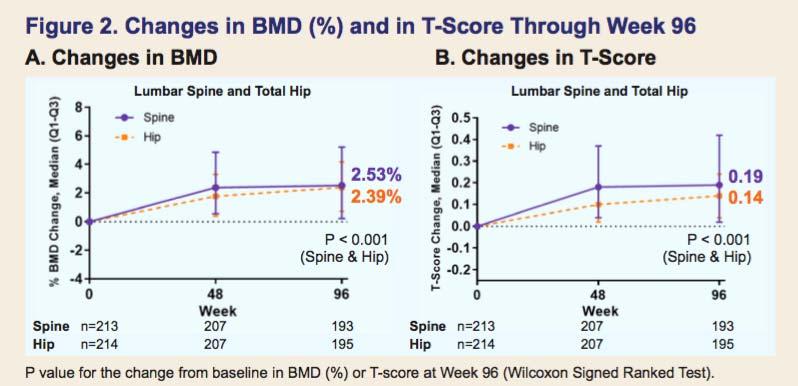 Bone Changes with TAF Conclusions: HIV infected individuals with low BMD