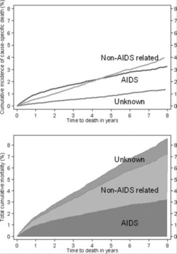 Within 5 years of ART initiation, Non-AIDS related mortality surpasses