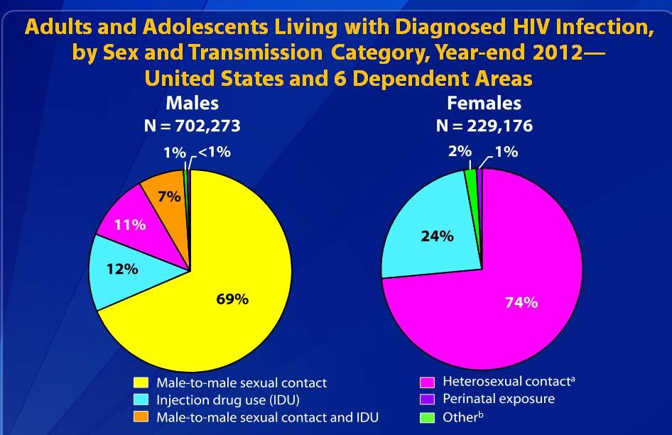 75.4% 24.6% Diagnoses of HIV Infection among Adults and Adolescents, by Sex and Race/Ethnicity, 2013 United States and 6 Dependent Areas U.S. Census 2013 estimates: 13.2% Black/African American 17.