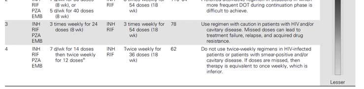 should be adequate (unless ) If the patient is NOT on ART, 9 months of treatment is recommended