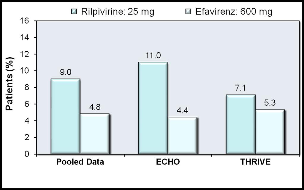 Investigational Rilpivirine (TMC-278) vs.