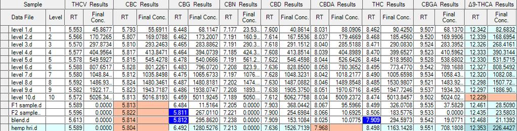 Time of Flight Quant results for CBD oils THC at 12 ppb CBD at 5000