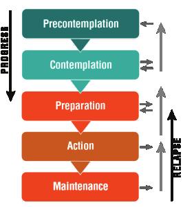 Handouts and Materials STAGES OF CHANGE MODEL Developed by Prochaska and DiClemente Behavior change does not happen in one step, but in stages An