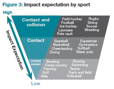 Lower concussion risk by decreasing exposure http://www.ncaapublications.com/productdownloads/md15.pdf. Accessed 12/5/15.