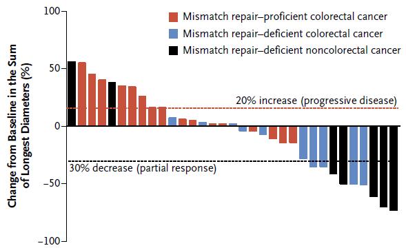 Checkpoint blockers Efficacy signal in MSI-H colorectal cancer Treatment with pembrolizumab (anti-pd-1 antibody) (n=11 mismatch repair-deficient CRC, n=21 mismatch-repair proficient CRC, n=9