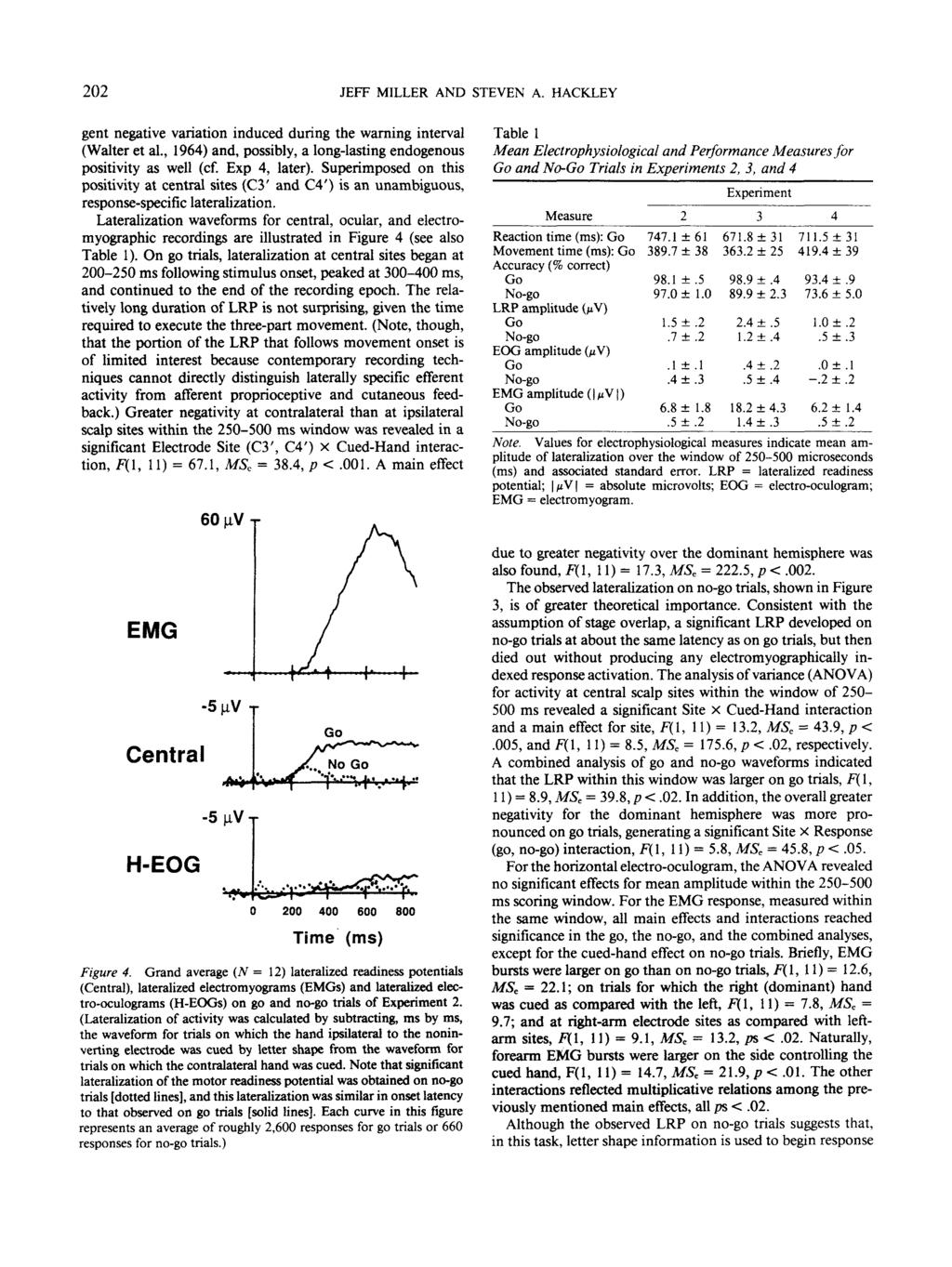 202 JEFF MILLER AND STEVEN A. HACKLEY gent negative variation induced during the warning interval (Walter et al., 1964) and, possibly, a long-lasting endogenous positivity as well (cf. Exp 4, later).
