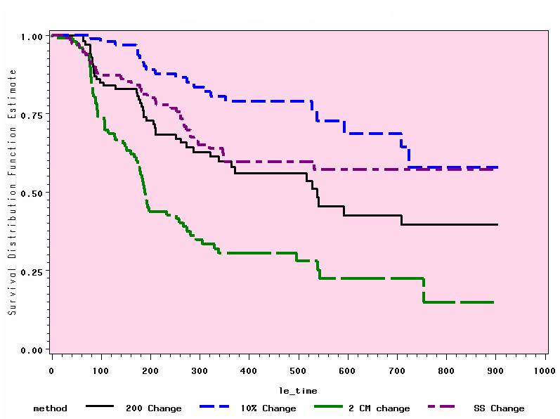 Lymphedema Emergence Over Time Using 4 Definitions of LE: