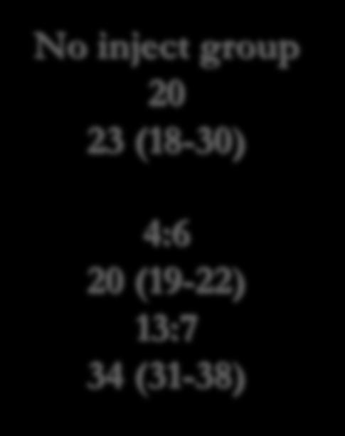 follow up (months) (after the 1 st stage surgery) Inject Group 20 20 (16-28) 16:4 22
