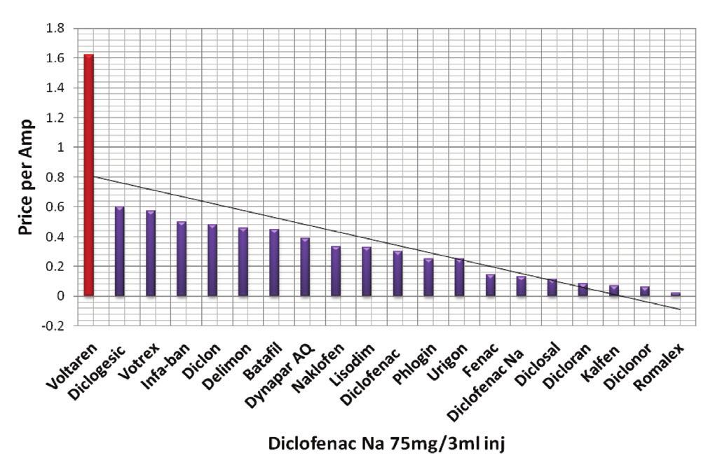 Table 1: The degree of discrepancy among brands expressed by a (H/L ratio) and number of brands available on each dosage form Drug H/L ratio Number of brands Aciclovir 200 mg tablet, capsule 12.