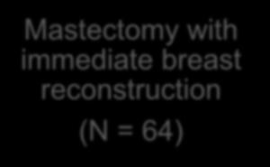mammoplasty (N = 37) Mastectomy with immediate