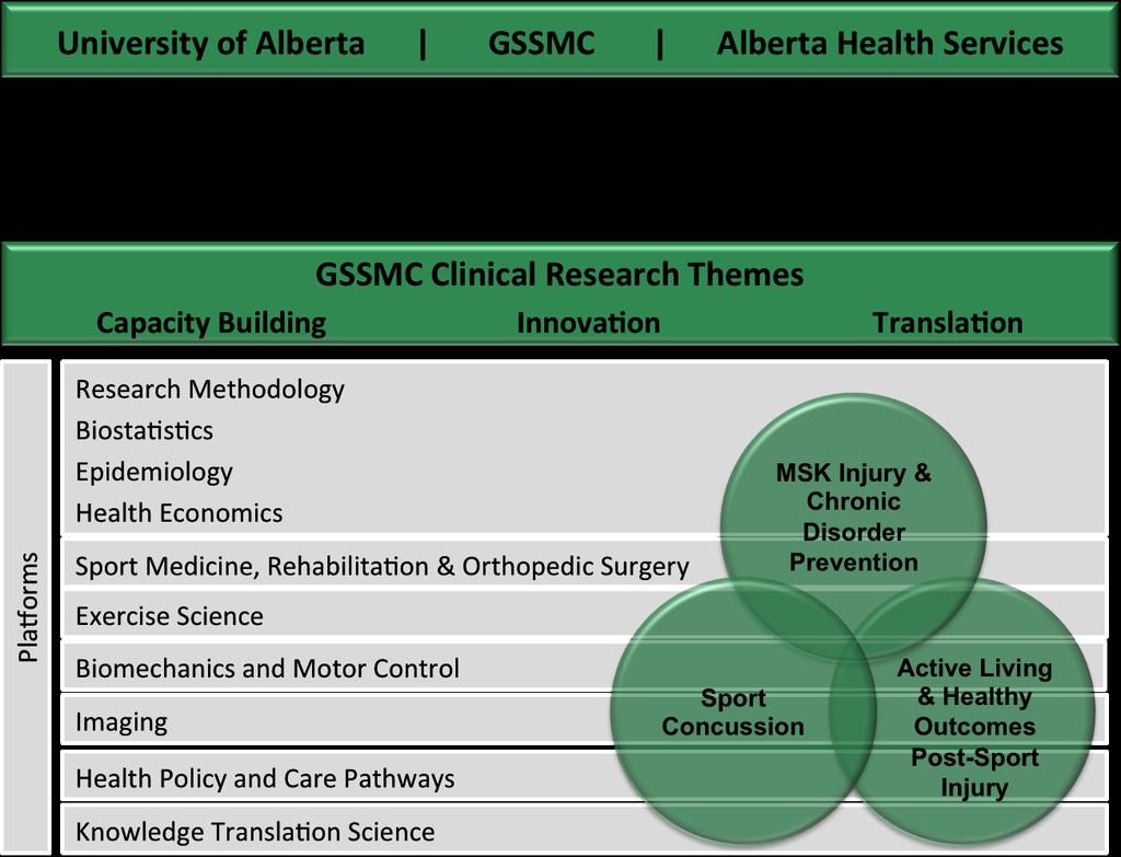 Goals: To become the leader in clinically based, interdisciplinary, MSK and sports medicine outcomesbased research in Western Canada and to compete nationally in areas of strength in sport and
