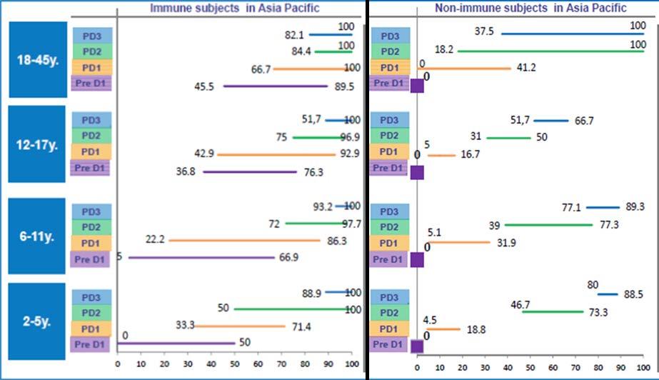 6.2 Immunologic rationale for vaccine schedule Before vaccine efficacy data were available from the Phase 2b and Phase 3 trials, immunogenicity based on tetravalent seroconversion (in the absence of