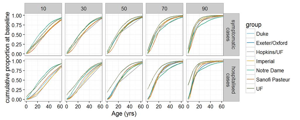 Transmission dynamics in the absence of vaccination In the absence of vaccination, all models exhibit similar dynamics in terms of age-incidence distributions (Figure 3) and predicted seroprevalence