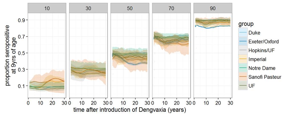 12. Appendix (2): Further supporting material Appendix Figure 1: The change in proportion of 9y old children that are seropositve at vaccination in the 30 years after the introduction of Dengvaxia.