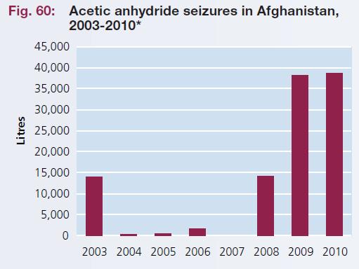 AA seizures in Afghanistan, 2003- AA seizures ratio Afghanistan AA seizure