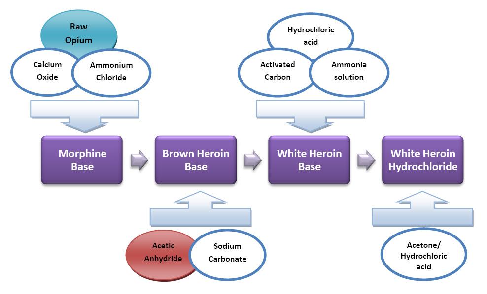 Heroin production process Two main inputs: 1. Opium; and 2. Acetic anhydride World opium production, 1990- Afghanistan produces 90% of the world s opium and 85% of the world s heroin.