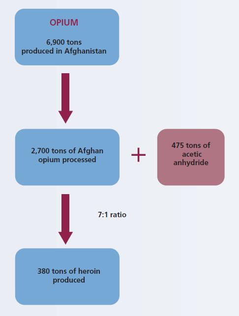 Acetic Anhydride Demand in Afghanistan: 300-500 labs in Afghanistan Afghan annual production of 380-400 tons of heroin Heroin to AA ration is 1:1-1.
