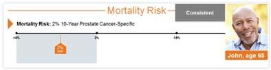 20 John, age 65 Carl, age 68 3% 1 2 5 10 20 AUA + Prolaris PCa Mortality Risk %