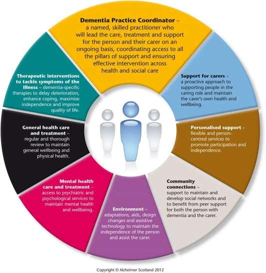 8 Pillars Model Supporting people with moderate to severe dementia By tackling the full range of factors that influence the experience of dementia in a