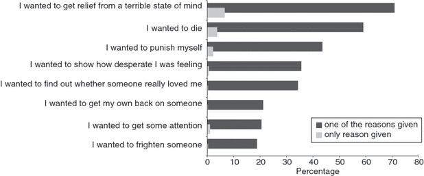 Psychiatrist Perspective Motives for self-harm Community 15-16 years Madge et al.