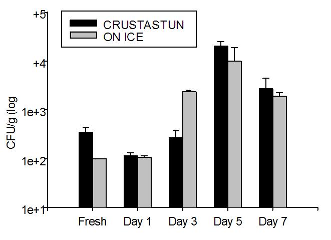 Figure 12. Changes in total bacteria counts measured on marine agar for langoustine meat during ice storage after being killed using different methods. Values are the mean S.E.M.
