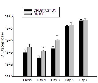 Separate determinations of the numbers of H 2 S producing bacteria and of luminescent bacteria produced no differences between Crustastun-killed and ice-killed groups (data not shown).