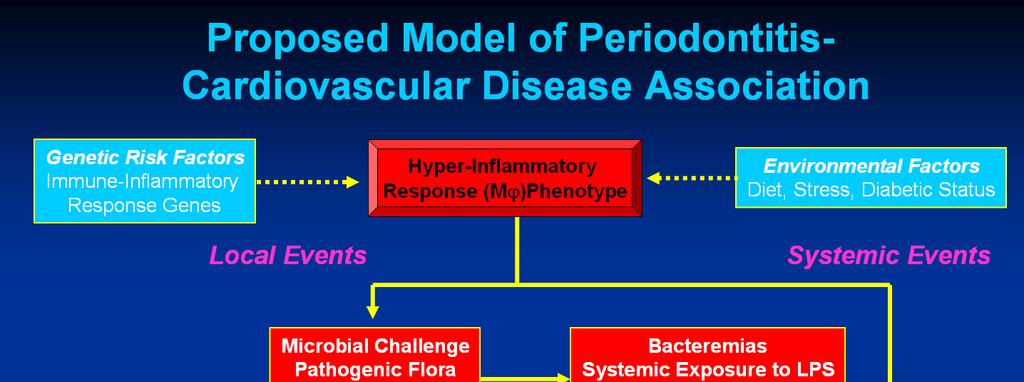 Periodontal systemic health interactions Diabetes Mellitus Poor