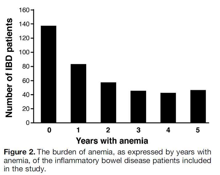 The burden of anemia in IBD Koutroubakis