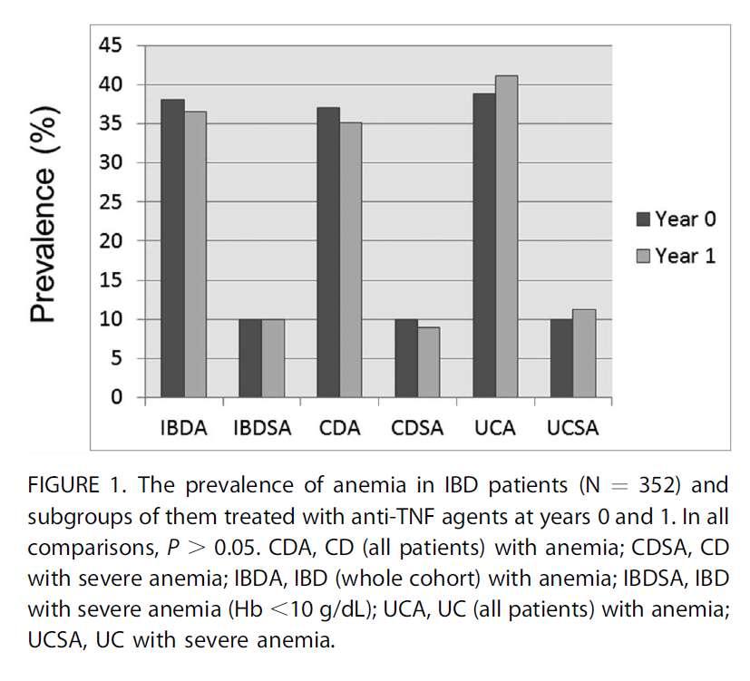 The influence of anti-tnf on anemia in IBD