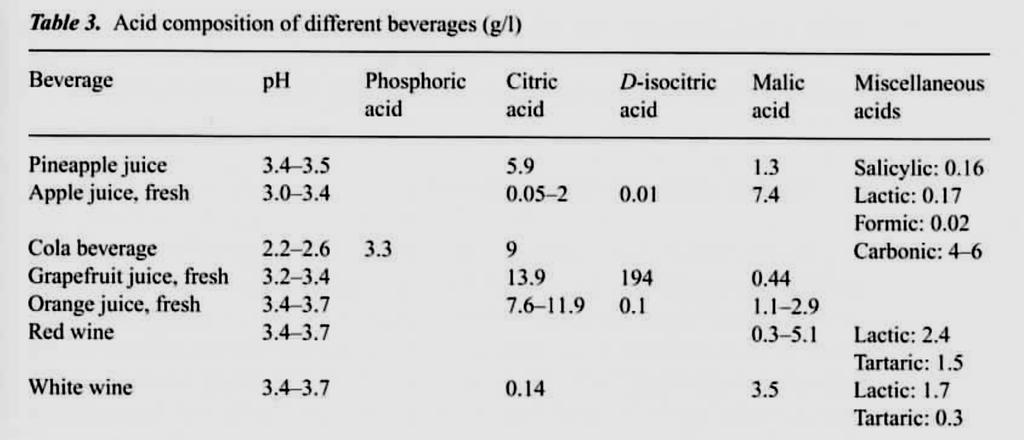 Acid composition of different beverages