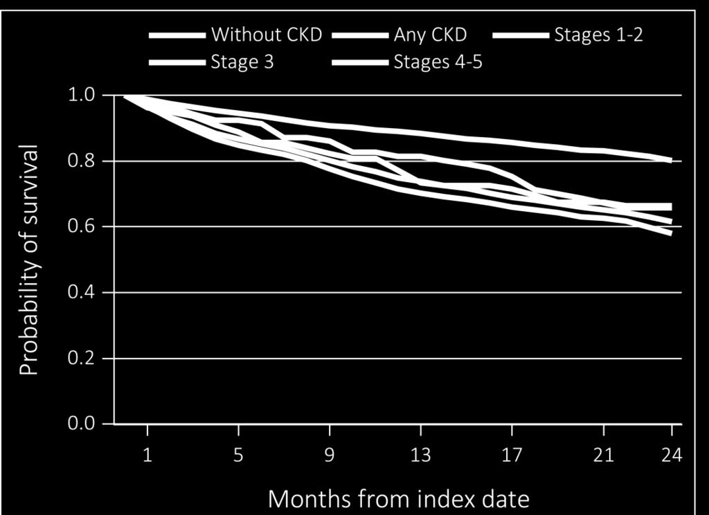 CHAPTER 4: CARDIOVASCULAR DISEASE IN PATIENTS WITH CKD vol 1 Figure 4.