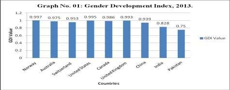 Objectives of the Study 1. To study the present status of Gender Inequality on basis various Index of Gender Inequality in India and China and advanced countries. 2.