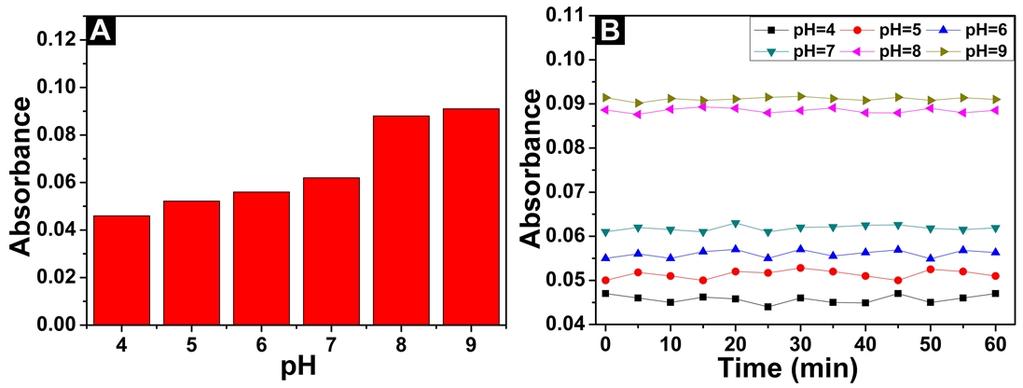 Fig. S19 (A) Absorption intensities of probe 1 (10 μm) at 550 nm and (B) their stability profiles over the course of 60 min in different ph buffer solutions (10 mm citrate buffer for ph 4; 10 mm