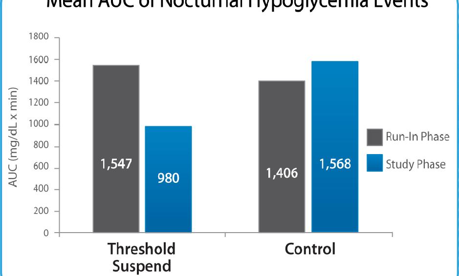 THRESHOLD SUSPEND: ASPIRE IN-HOME STUDY 37.5% reduction (p<0.001) 1547 980 1406 1568 The severity and/or duration of nocturnal hypoglycemic events was lower in the Threshold Suspend Group.